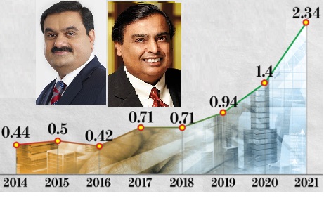 भारतका दुई उद्योगीलाई मोदी सरकार बरदान, सम्पत्तिको वृद्धि सय प्रतिशतभन्दा बढी