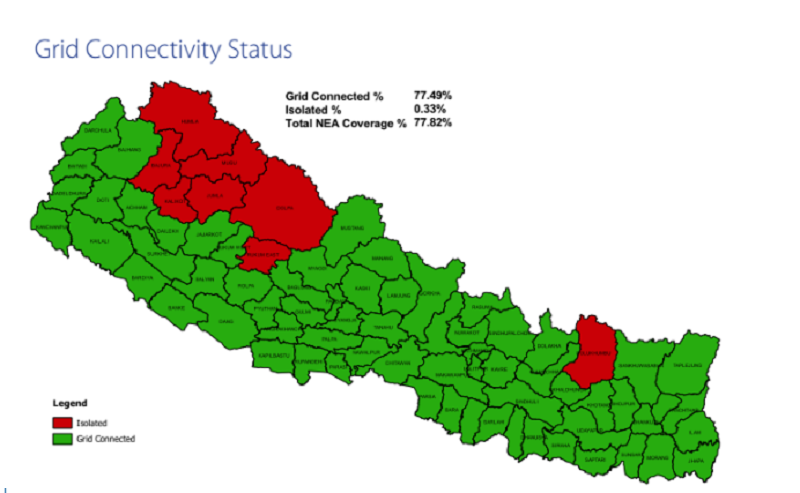 ११७ स्थानीय तहमा विद्युतीकरण ५ प्रतिशतभन्दा कम