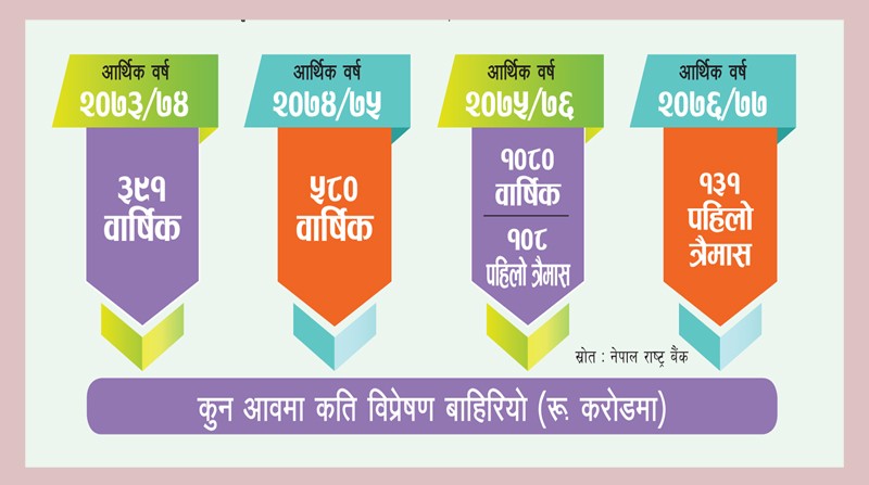 बढ्दै छ नेपालबाट बाहिरिने विप्रेषण