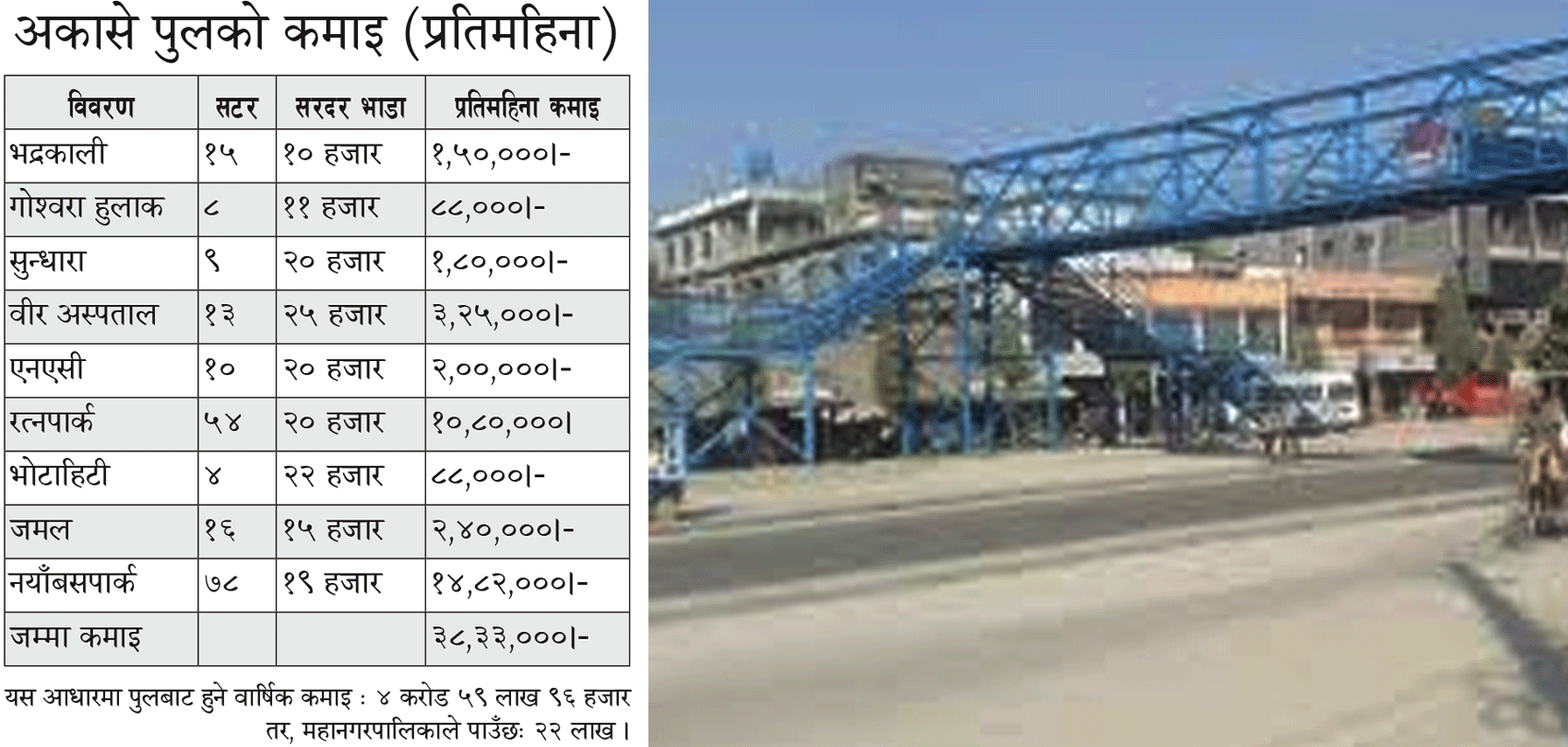 खुलामन्चमा अबैध सटर बनाउनेबाटै आकाशे पुलमा महानगरपालिकालाई वार्षिक साढे ४ करोड घाटा