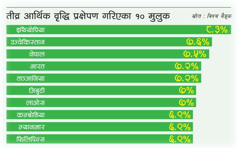 आर्थिक वृद्धिदरमा नेपाल तेस्रो