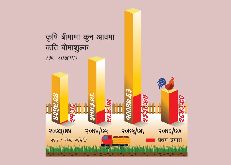 बढ्दै कृषिबीमाको व्यवसाय : पहिलो त्रैमासमा साढे २८ करोड बीमाशुल्क