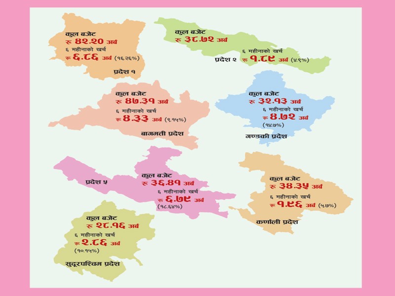 विकासका काम लथालिङ्ग, बजेट खर्च गर्न भने प्रदेशलाई धौ-धौ