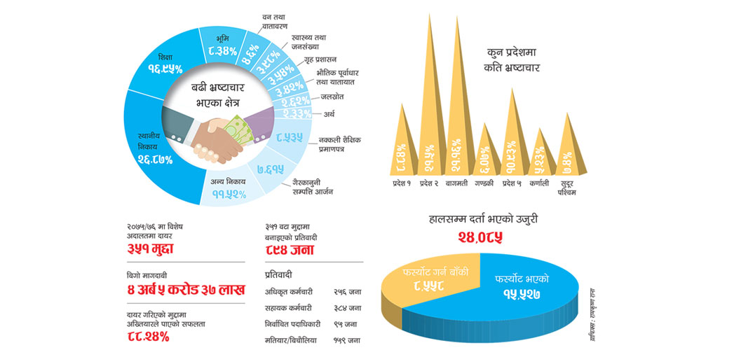 नीतिगत भ्रष्टाचार मौलाउँदै
