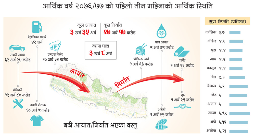 ४.९ प्रतिशतले घट्यो रेमिट्यान्स
