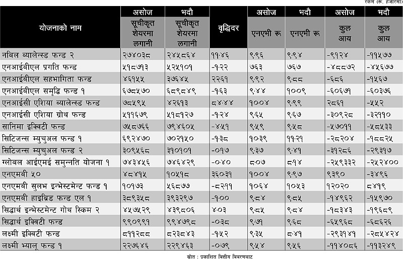 धितोपत्रमा लगानी घटाउँदै म्युचुअल फन्ड