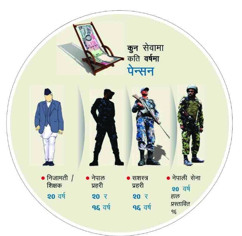 पेन्सन अवधिमा किन विभेद ?