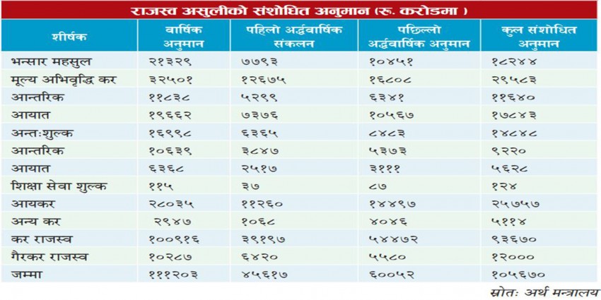 १२ शीर्षकको राजस्व लक्ष्य संशोधन