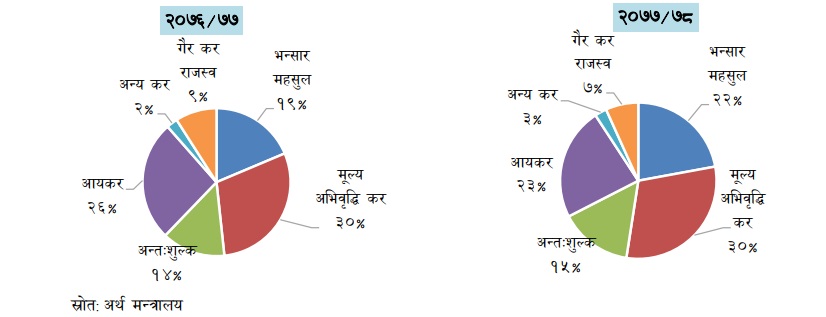 राजस्वमा आयकर र गैरकरको योगदान घट्यो
