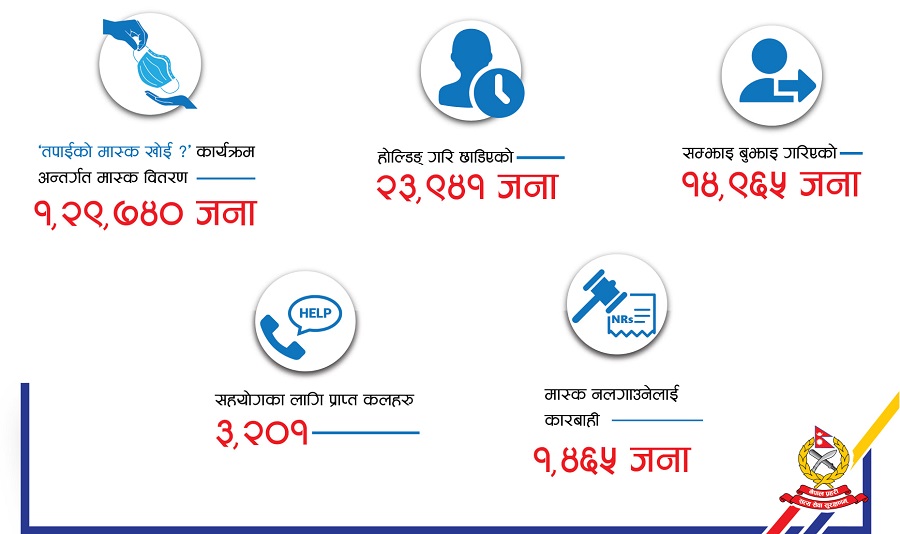 मास्क नलगाउने प्रहरी कारबाहीमा