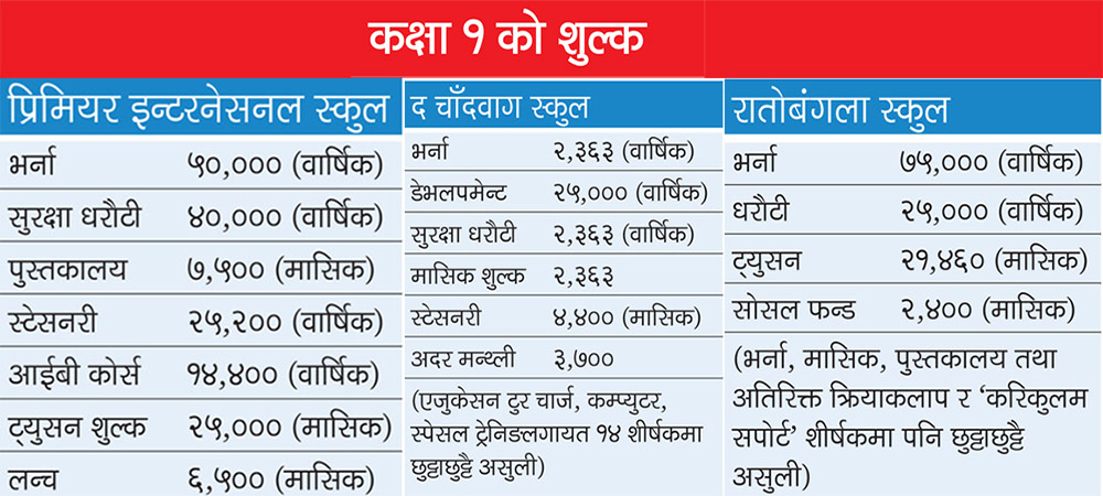 विद्यालयको शुल्क विरुद्ध सर्वोच्चमा रिट दायर