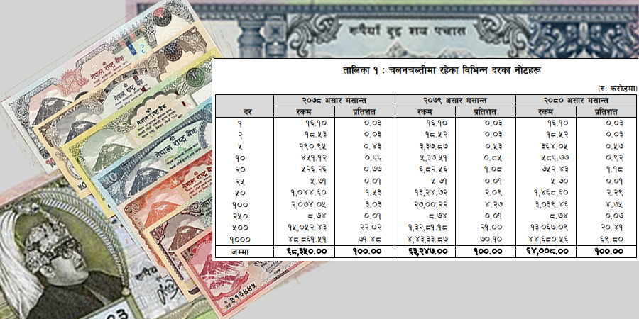 देशभर ६ खर्ब ४० अर्ब बराबरको बैंक नोट, ठूला नोट प्रयोग घट्दै
