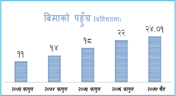 बिमा पहुँचको वृद्धिदर सुस्त