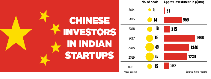 १४१ वटा चिनियाँ स्टार्ट अप्समाथि भारत सरकारले छानविन गर्ने