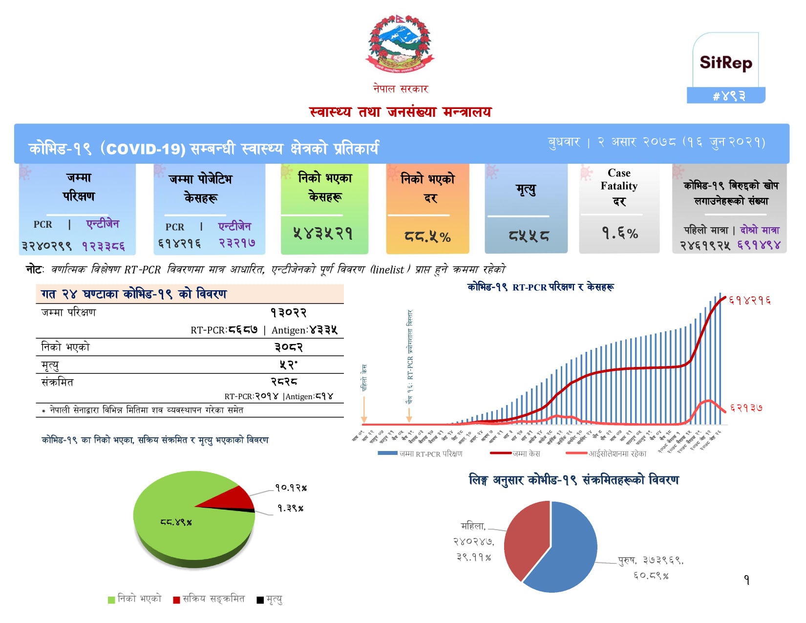 थप २८२८ जनामा कोरोना संक्रमण पुष्टि, ३०८२ जना निको भए