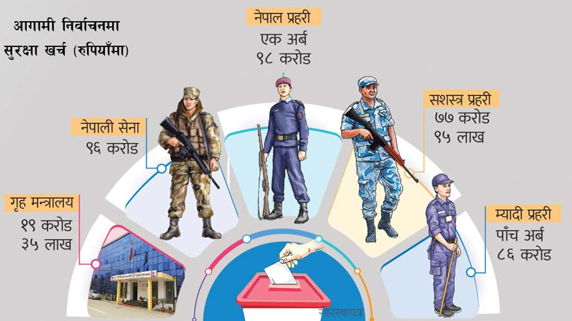 निरन्तर बढ्दै निर्वाचन खर्च, अहिले कति पुग्यो ?