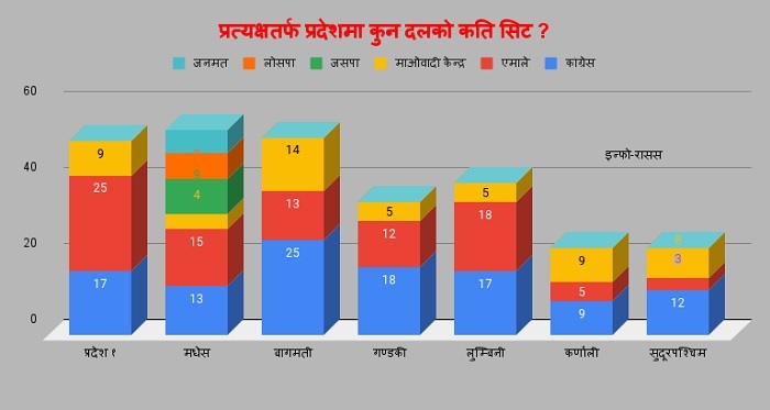 प्रत्यक्षतर्फ प्रदेशसभा: ३३० मा कांग्रेस  १११ स्थानसहित पहिलो