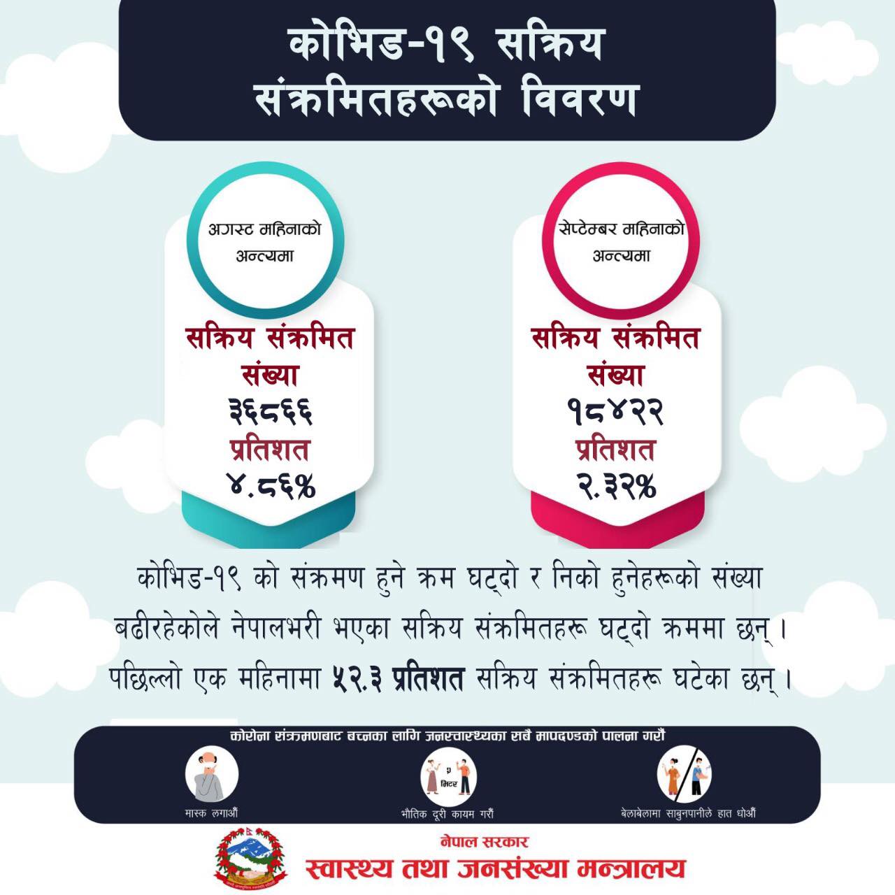 कोरोनाका सक्रिय सङ्क्रमित आधा घटे, उपत्यकामा करिब ५० प्रतिशतलाई खोप