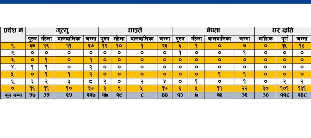 बेमौसमी वर्षाको चोट, कहा कति क्षति ?