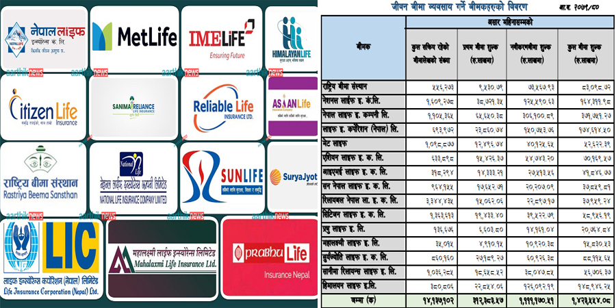 जीवन बीमा व्यवसाय: एक खर्ब ४२ अर्ब बीमाशुल्क संकलन, नेपाल लाइफ बन्यो ‘नम्बर वान’