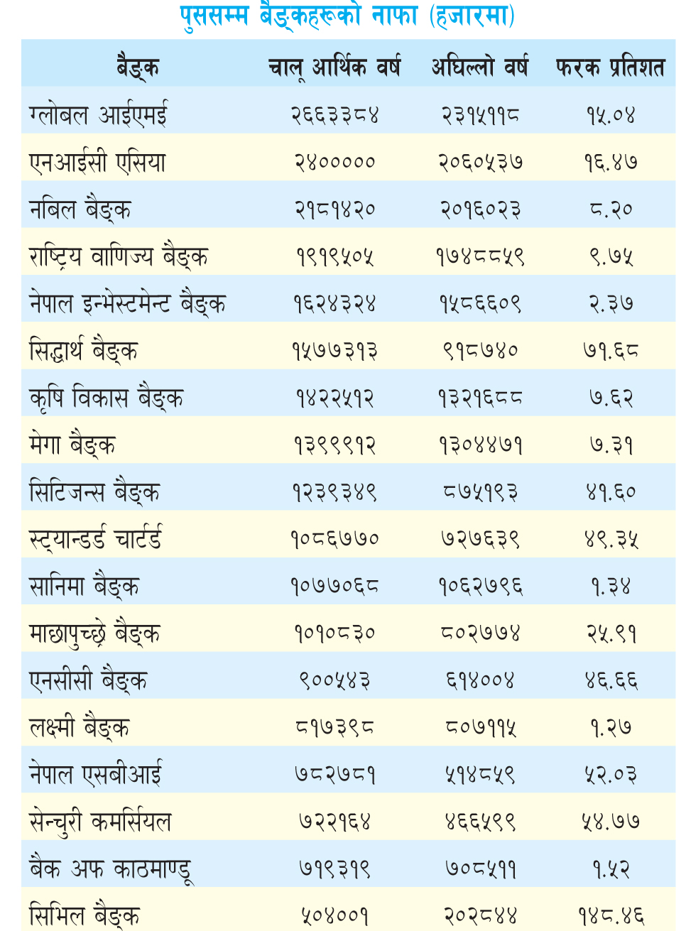 २३ वाणिज्य बैंकको नाफा कसको कति ?