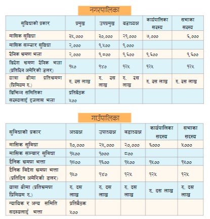 स्थानीय जनप्रतिनिधिले पाउने यस्तो छ सेवा सुविधा