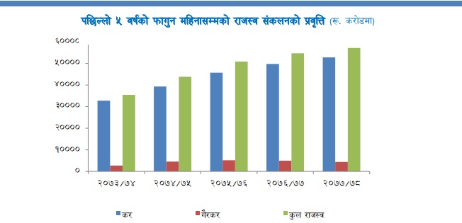 लक्ष्यको ९२.५ प्रतिशत राजस्व संकलन, स्थानीय निकायले पाउने रकम ४.६ प्रतिशतले बढ्यो
