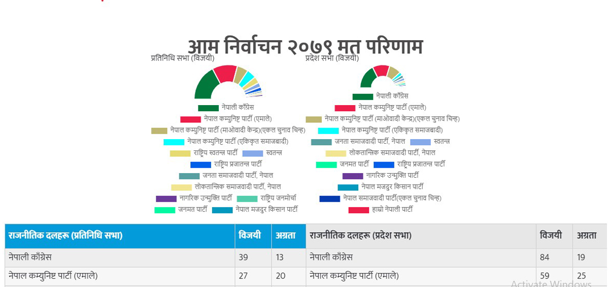 नयाँ सरकार गठनका लागि गृहकार्य सुरु, कुन दलको के भूमिका हुन्छ ?