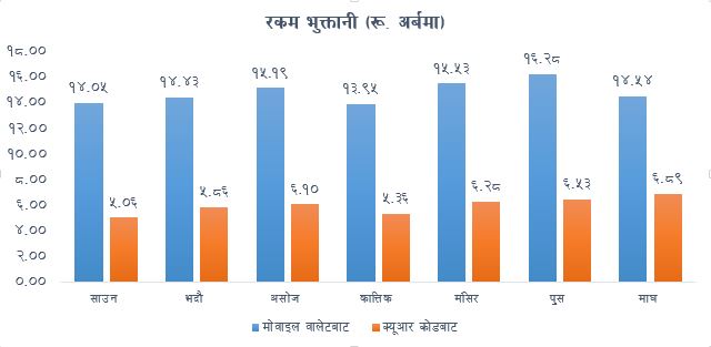 क्यूआर कोडमार्फत भुक्तानी गर्ने बढे