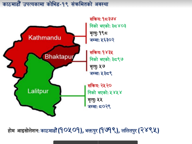 उपत्यकाभित्र २२ हजारभन्दा बढी सक्रिय संक्रमित, कुन जिल्लाको अबस्था कस्तो
