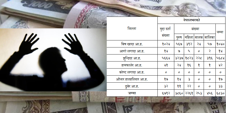 आत्महत्याको अर्को पाटो : मानसिकसँगै आर्थिक अवसाद, यस्तो छ तथ्यांक