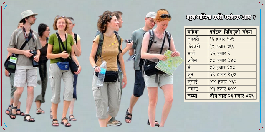 आठ महिनामा तीन लाख २३ हजार पर्यटकले गरे नेपाल भ्रमण