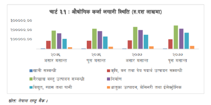 यस्तो छ बागमती प्रदेशमा औद्योगिक कर्जा लगानी स्थिति
