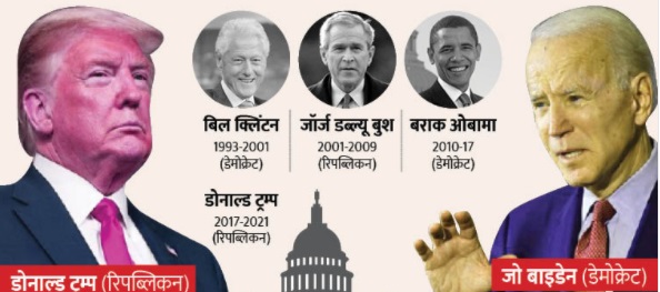 अमेरिकी राष्ट्रपति चुनाव बाइडेनले जित्ने पक्का !