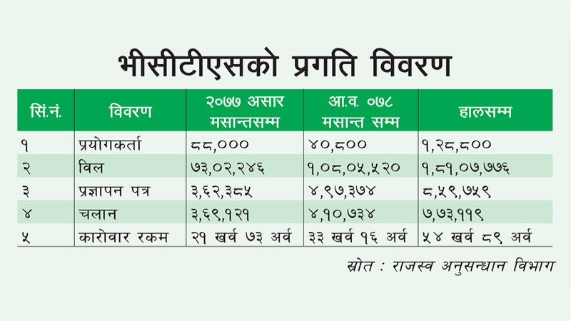 भीसीटीएसमा करीब ५५ खर्ब बराबरको मालवस्तुको कारोबार